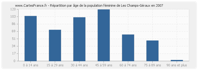 Répartition par âge de la population féminine de Les Champs-Géraux en 2007